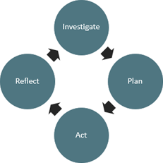 graphic illustrating the APA cycle of investigate plan act reflect