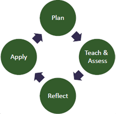 graphic illustrating the TPA cycle of plan teach reflect apply