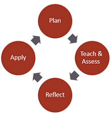 graphic illustrating the EdSp CalTPA cycle of plan teach reflect apply